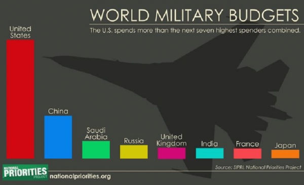 11. NATO - 3 wolrd_military_spending_barchart_large.JPG