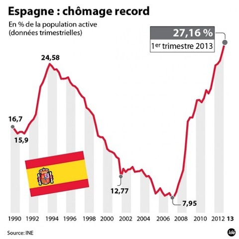 13 bis. Le-chomage-en-Espagne-touche-plus-de-six-millions-de-personnes.jpg